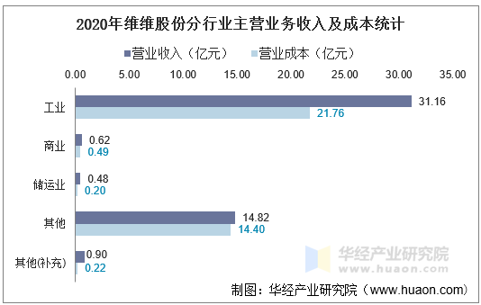 2020年维维股份分行业主营业务收入及成本统计