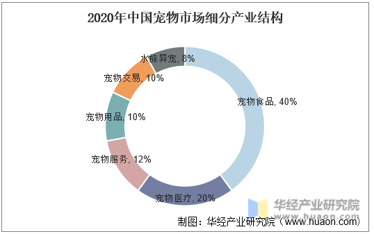 2020年中国宠物市场细分产业结构