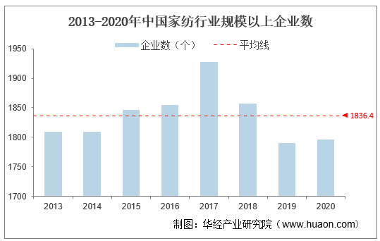 2013-2020年中国家纺行业规模以上企业数