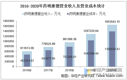 2016-2020年药明康德营业收入及营业成本统计