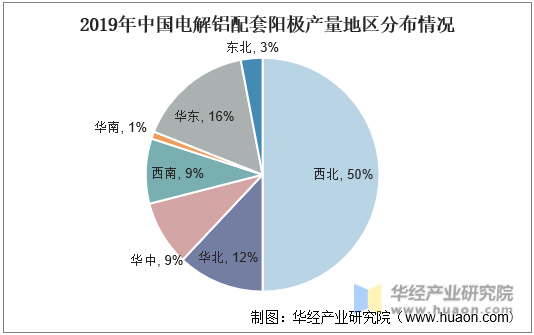 2019年中国电解铝配套阳极产量地区分布情况