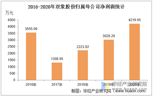 2016-2020年双象股份归属母公司净利润统计