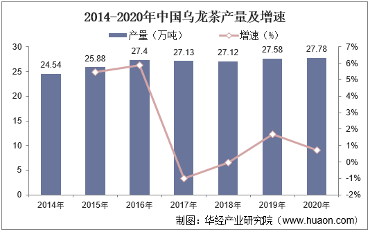 2014-2020年中国乌龙茶产量及增速