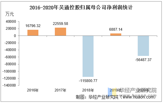 2016-2020年吴通控股归属母公司净利润统计
