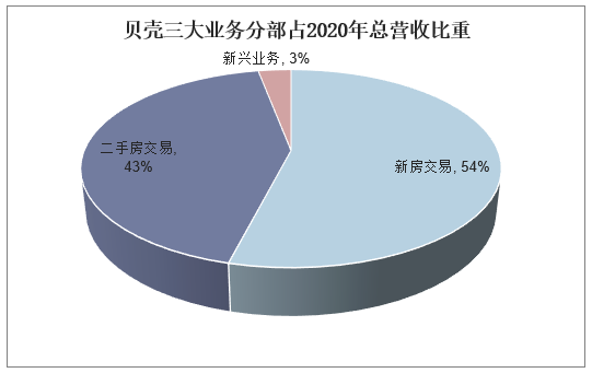 贝壳三大业务分部占2020年总营收比重