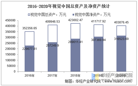 2016-2020年视觉中国总资产及净资产统计