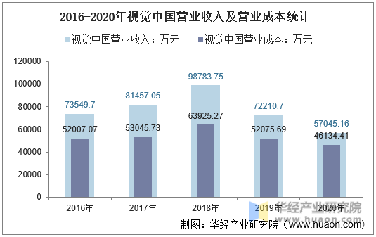 2016-2020年视觉中国营业收入及营业成本统计