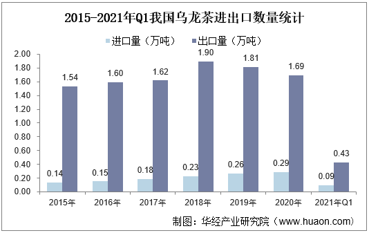 2015-2021年Q1我国乌龙茶进出口数量统计