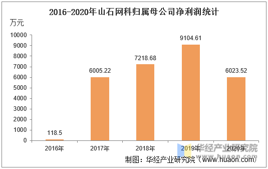 2016-2020年山石网科归属母公司净利润统计