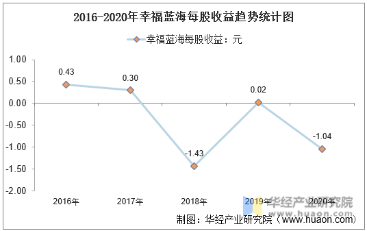 2016-2020年幸福蓝海每股收益趋势统计图