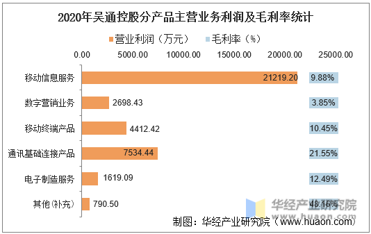 2020年吴通控股分产品主营业务利润及毛利率统计