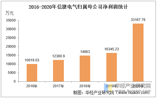 2016-2020年信捷电气归属母公司净利润统计