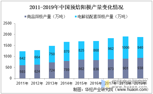 2011-2019年中国预焙阳极产量变化情况