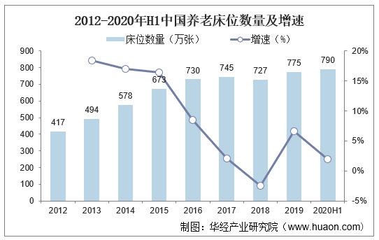 2012-2020年H1中国养老床位数量及增速