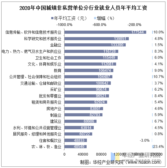 2020年中国城镇非私营单位分行业就业人员年平均工资