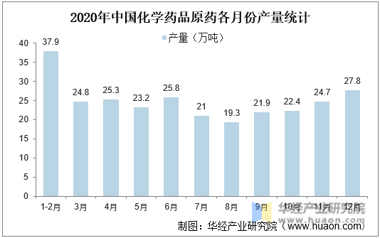 2020年中国化学药品原药各月份产量统计