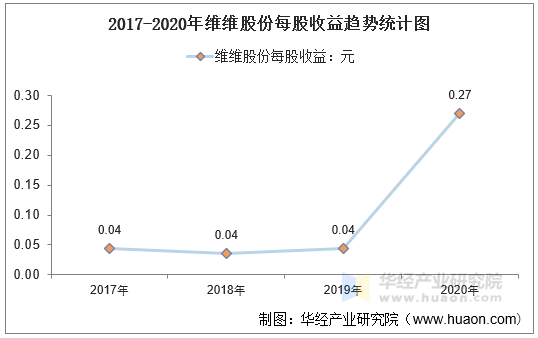 2017-2020年维维股份每股收益趋势统计图