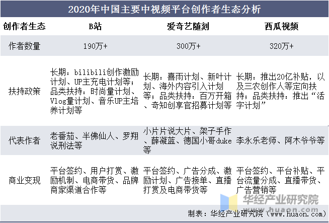 2020年中国主要中视频平台创作者生态分析