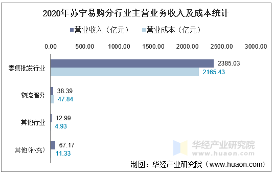 2020年苏宁易购分行业主营业务收入及成本统计