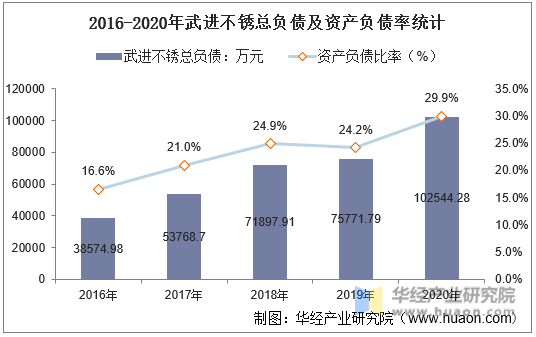 2016-2020年武进不锈总负债及资产负债率统计