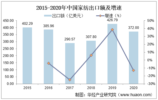 2015-2020年中国家纺出口额及增速