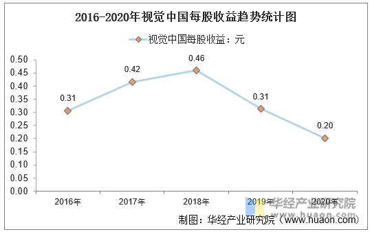 2016-2020年视觉中国每股收益趋势统计图