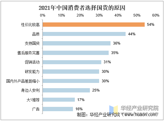 2021年中国消费者选择国货的原因