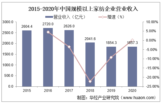 2015-2020年中国规模以上家纺企业营业收入