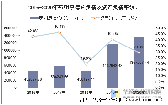 2016-2020年药明康德总负债及资产负债率统计