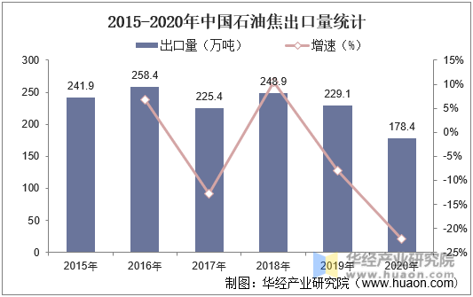 2015-2020年中国石油焦出口量统计