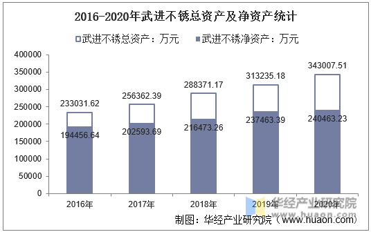 2016-2020年武进不锈总资产及净资产统计