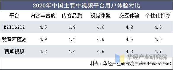 2020年中国主要中视频平台用户体验对比