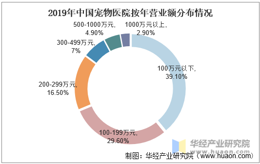 2019年中国宠物亿元按年营业额分布情况
