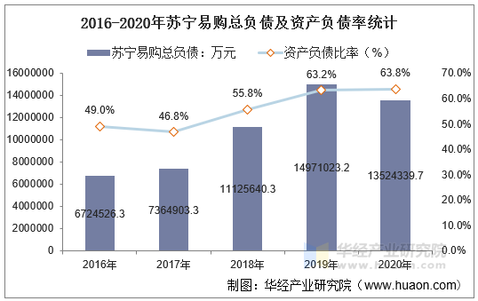 2016-2020年苏宁易购总负债及资产负债率统计