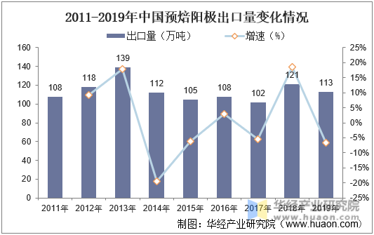 2011-2019年中国预焙阳极出口量变化情况