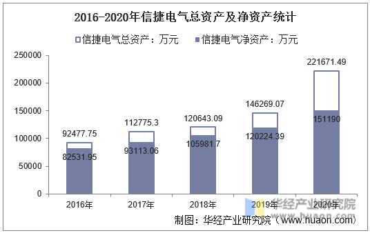 2016-2020年信捷电气总资产及净资产统计