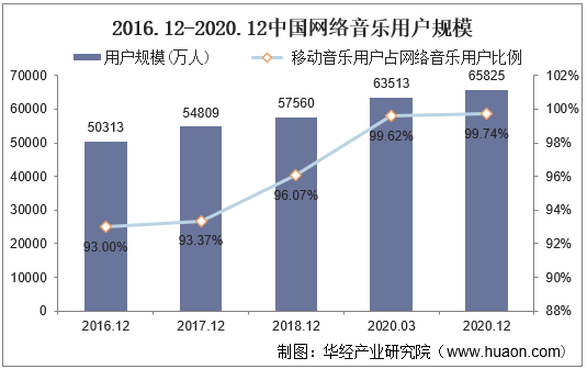 2016.12-2020.12中国网络音乐用户规模