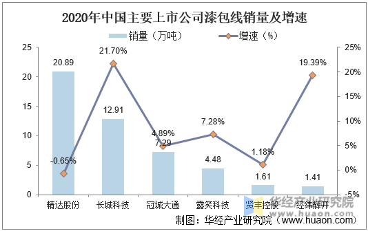 2020年中国主要上市公司漆包线销量及增速