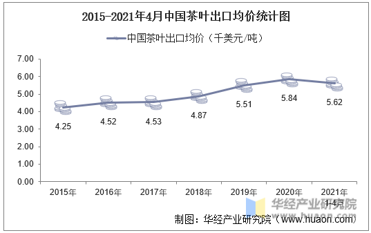 2015-2021年4月中国茶叶出口均价统计图