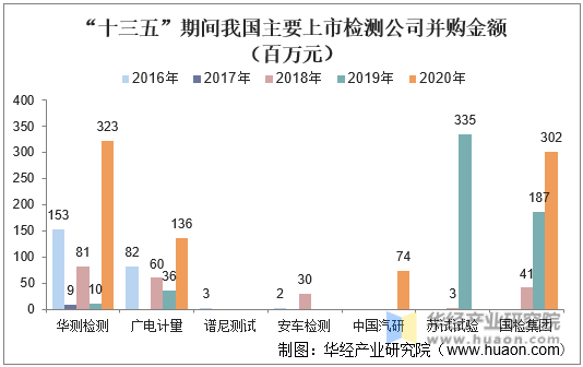 “十三五”期间我国主要上市检测公司并购数量（个）