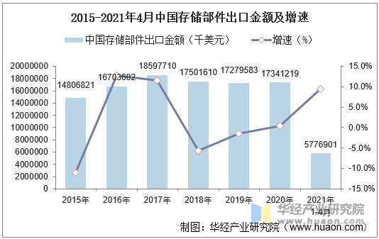 2015-2021年4月中国存储部件出口金额及增速