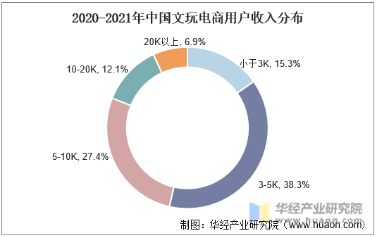 2020-2021年中国文玩电商用户收入分布