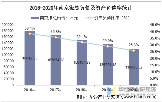 2016-2020年南京港总负债及资产负债率统计