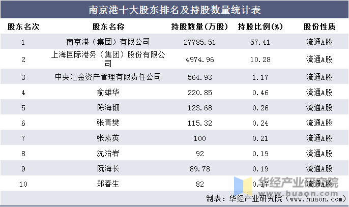 南京港十大股东排名及持股数量统计表
