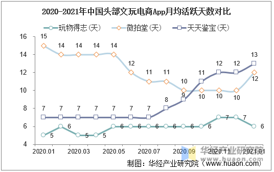 2020-2021年中国头部文玩电商App月均活跃天数对比