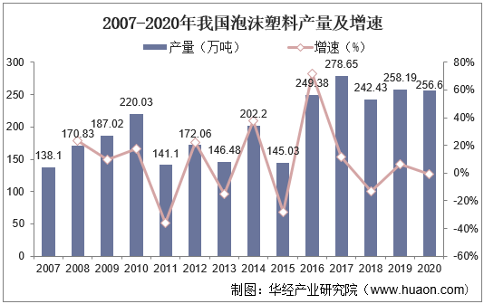 2007-2020年我国泡沫塑料产量及增速