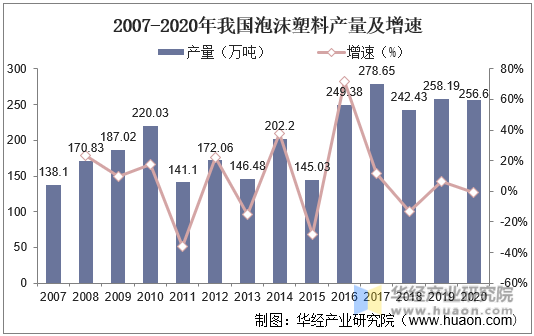 2007-2020年我国泡沫塑料产量及增速