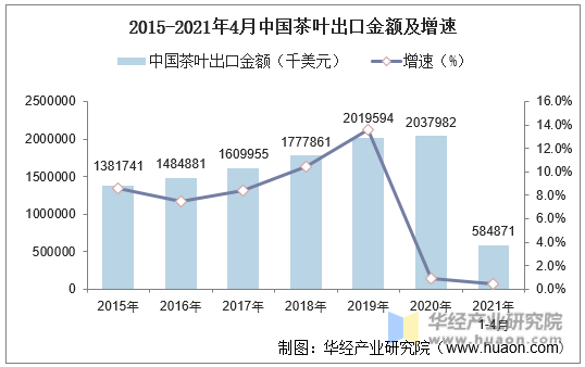 2015-2021年4月中国茶叶出口金额及增速