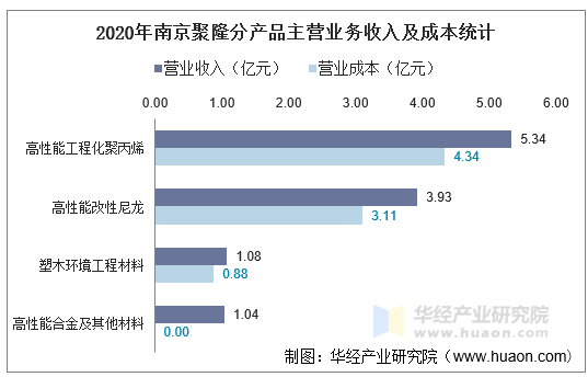 2020年南京聚隆分产品主营业务收入及成本统计