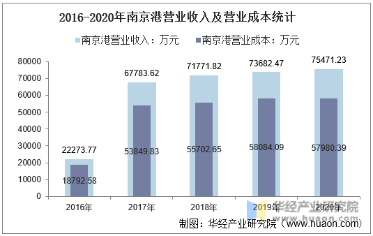 2016-2020年南京港营业收入及营业成本统计